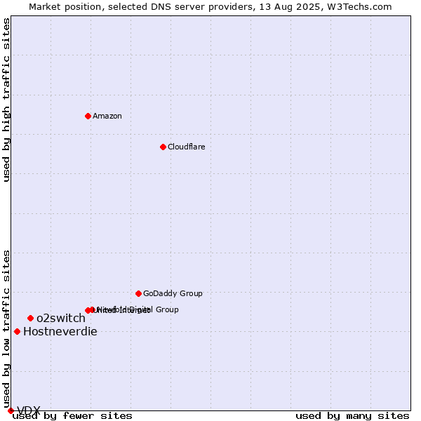 Market position of o2switch vs. Hostneverdie vs. VDX