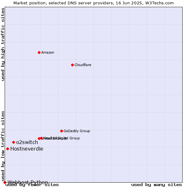 Market position of o2switch vs. Hostneverdie vs. Webhost Python