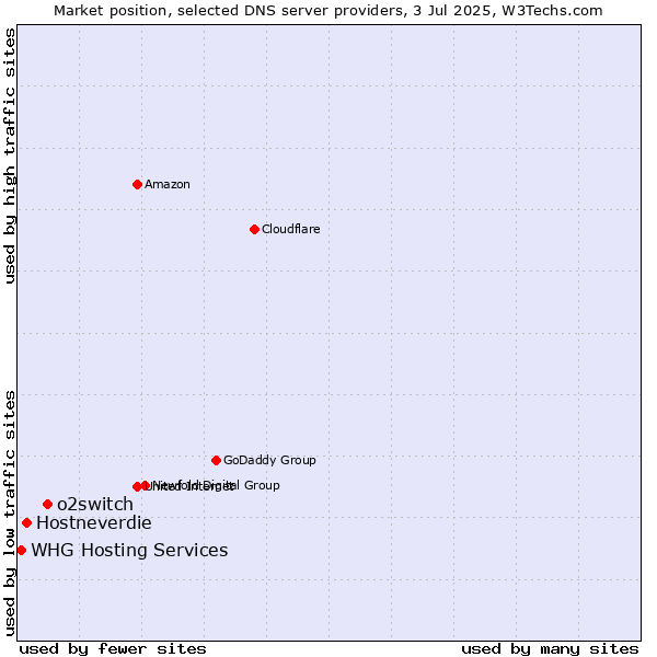 Market position of o2switch vs. Hostneverdie vs. WHG Hosting Services