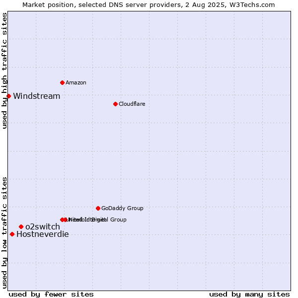 Market position of o2switch vs. Hostneverdie vs. Windstream