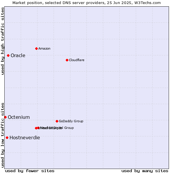 Market position of Oracle vs. Hostneverdie vs. Octenium