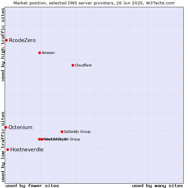 Market position of Hostneverdie vs. RcodeZero vs. Octenium