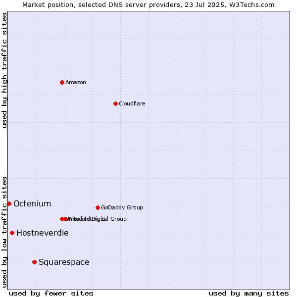 Market position of Squarespace vs. Hostneverdie vs. Octenium