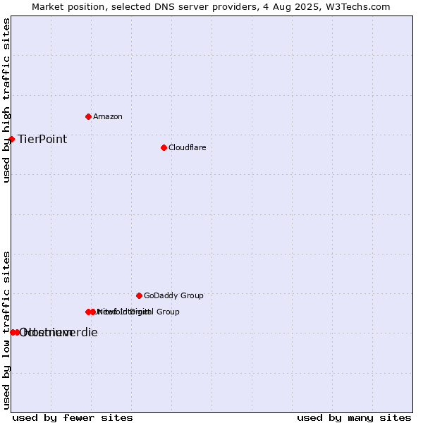 Market position of Hostneverdie vs. Octenium vs. TierPoint