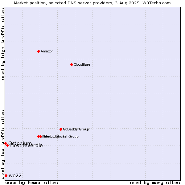 Market position of Hostneverdie vs. we22 vs. Octenium