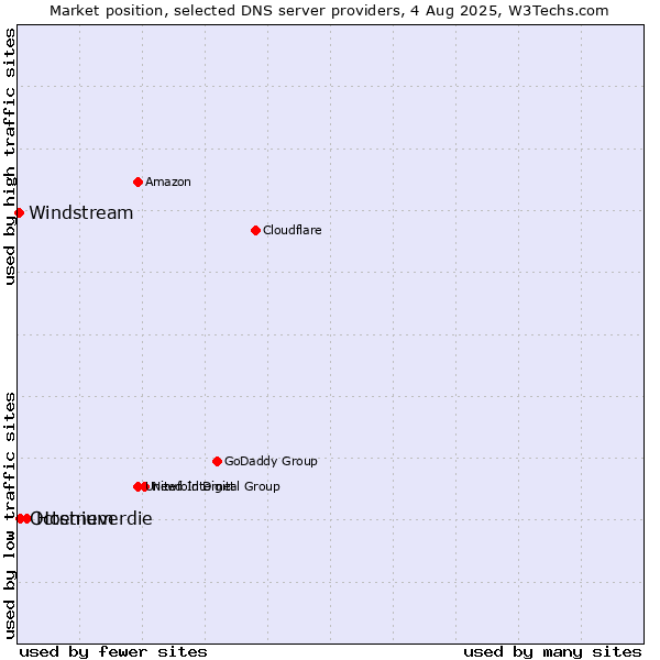 Market position of Hostneverdie vs. Octenium vs. Windstream
