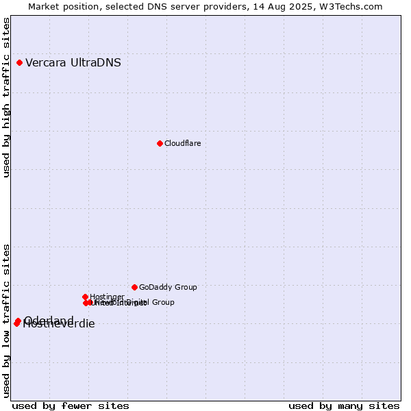 Market position of Vercara UltraDNS vs. Oderland vs. Hostneverdie