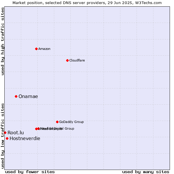 Market position of Onamae vs. Hostneverdie vs. Root.lu