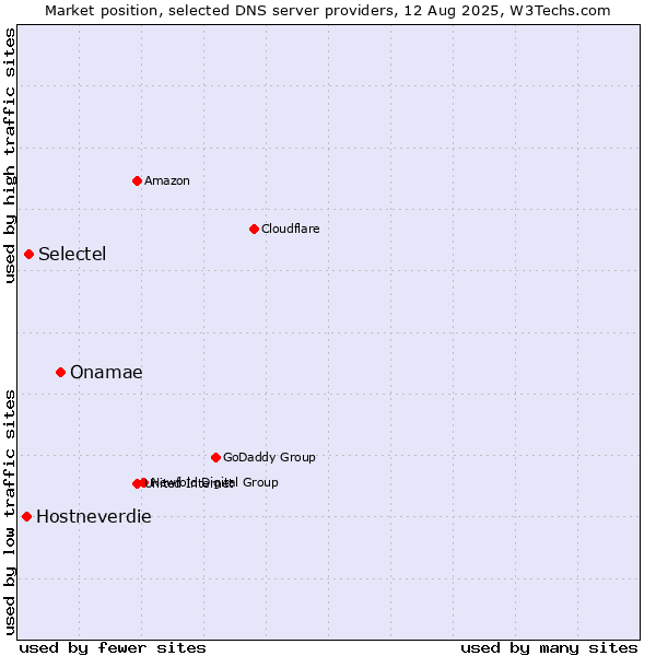 Market position of Onamae vs. Selectel vs. Hostneverdie