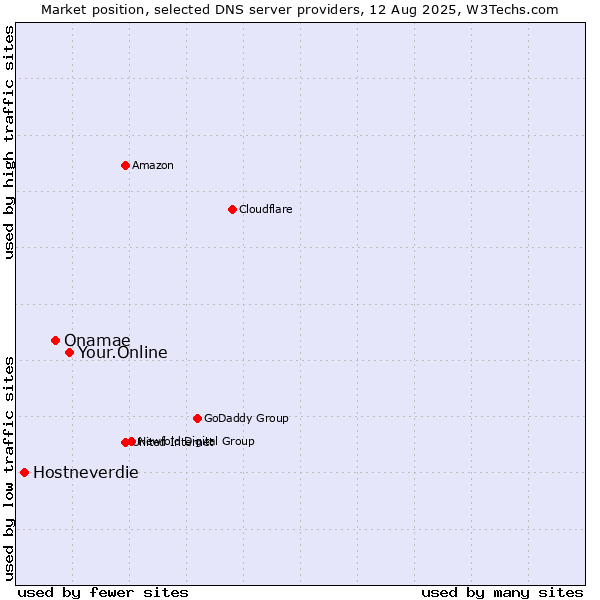 Market position of Your.Online vs. Onamae vs. Hostneverdie