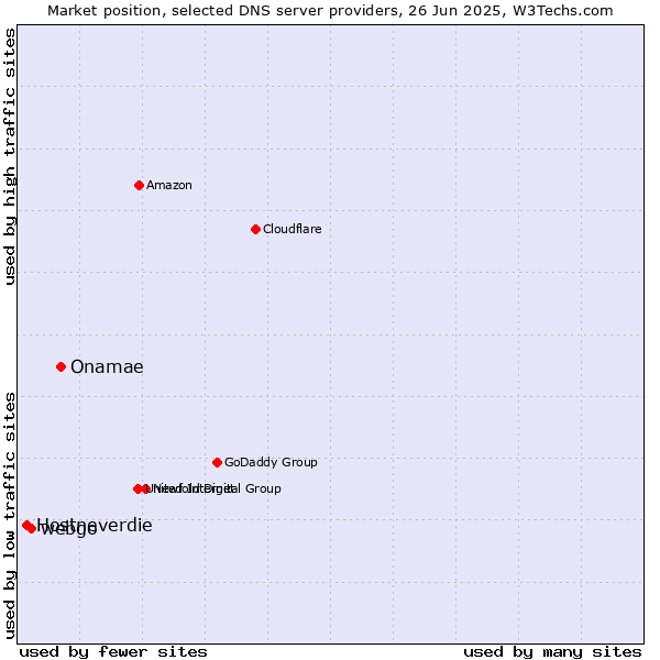 Market position of Onamae vs. webgo vs. Hostneverdie
