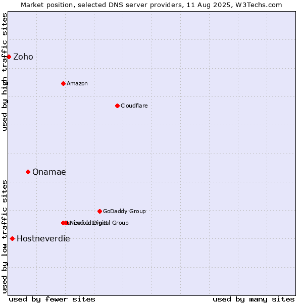 Market position of Onamae vs. Hostneverdie vs. Zoho