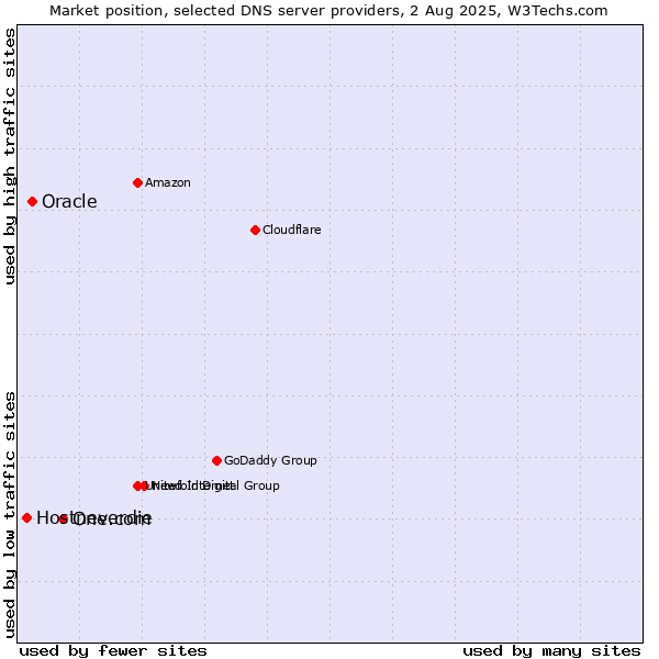 Market position of One.com vs. Oracle vs. Hostneverdie