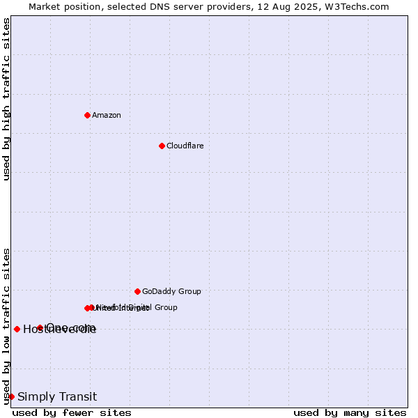 Market position of One.com vs. Hostneverdie vs. Simply Transit