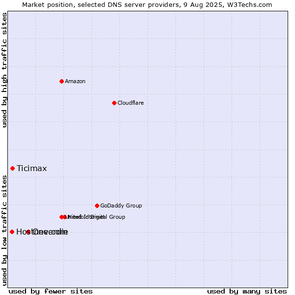 Market position of One.com vs. Ticimax vs. Hostneverdie