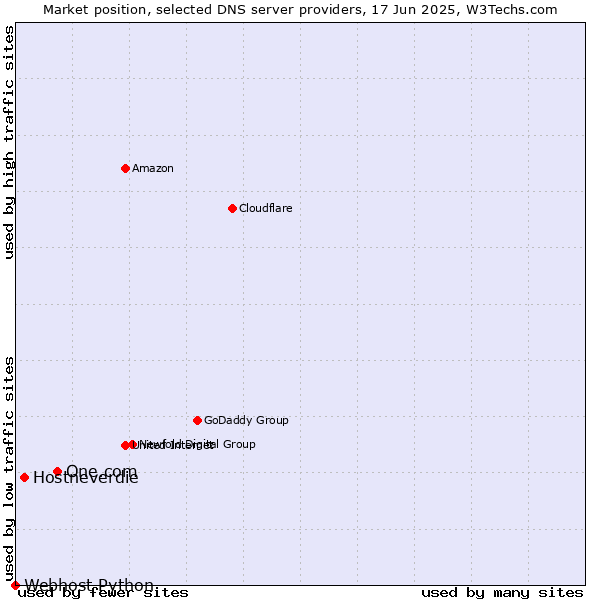 Market position of One.com vs. Hostneverdie vs. Webhost Python