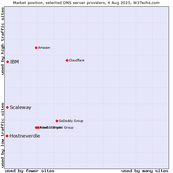Market position of IBM vs. Scaleway vs. Hostneverdie