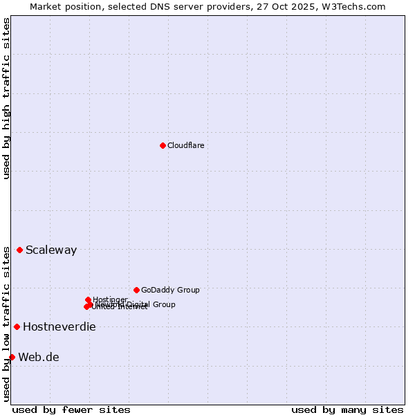 Market position of Scaleway vs. Hostneverdie vs. Web.de