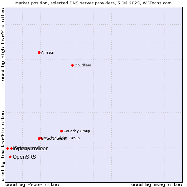 Market position of Openprovider vs. OpenSRS vs. Hostneverdie