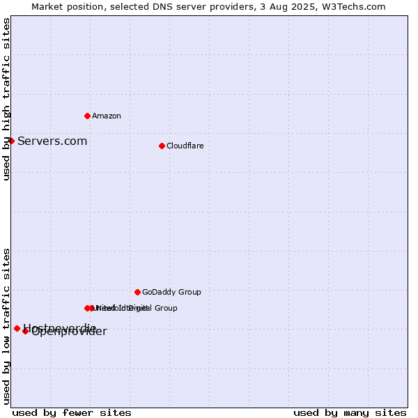 Market position of Openprovider vs. Hostneverdie vs. Servers.com