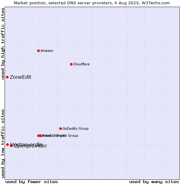 Market position of Openprovider vs. Hostneverdie vs. ZoneEdit