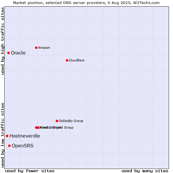 Market position of OpenSRS vs. Oracle vs. Hostneverdie