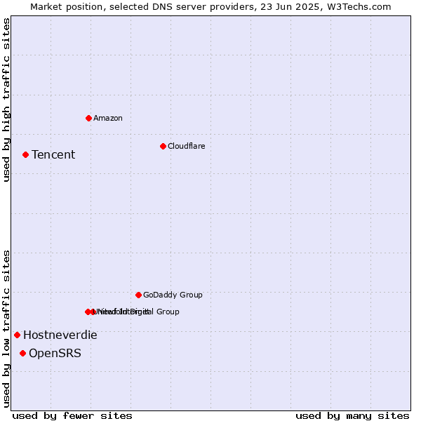 Market position of Tencent vs. OpenSRS vs. Hostneverdie