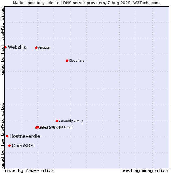 Market position of OpenSRS vs. Hostneverdie vs. Webzilla