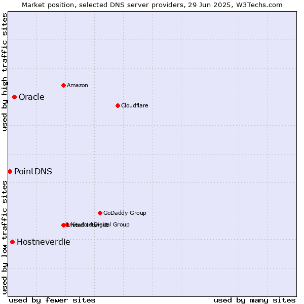 Market position of Oracle vs. Hostneverdie vs. PointDNS