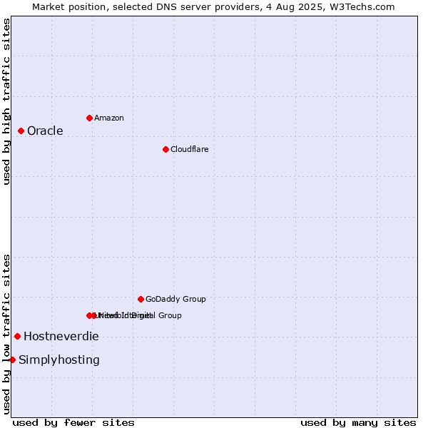 Market position of Oracle vs. Hostneverdie vs. Simplyhosting