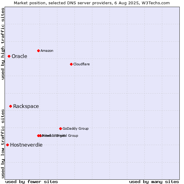 Market position of Rackspace vs. Oracle vs. Hostneverdie