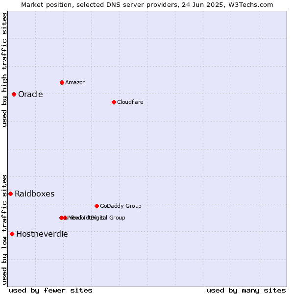 Market position of Oracle vs. Hostneverdie vs. Raidboxes