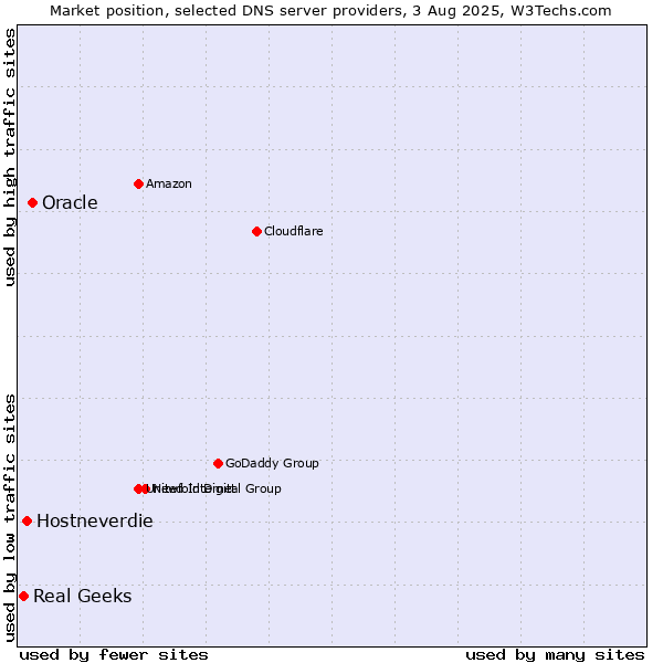 Market position of Oracle vs. Hostneverdie vs. Real Geeks