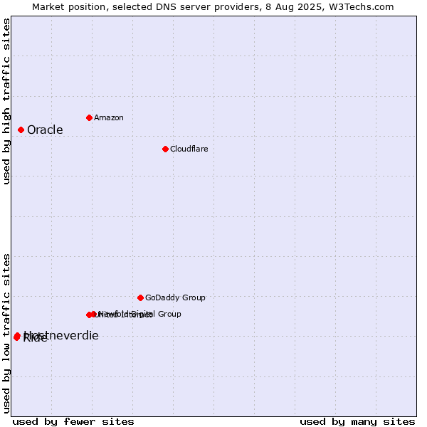 Market position of Oracle vs. Hostneverdie vs. Ride