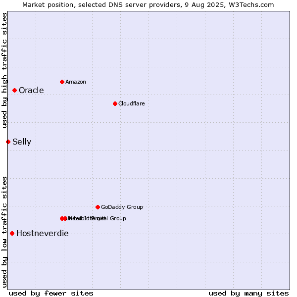 Market position of Oracle vs. Hostneverdie vs. Selly