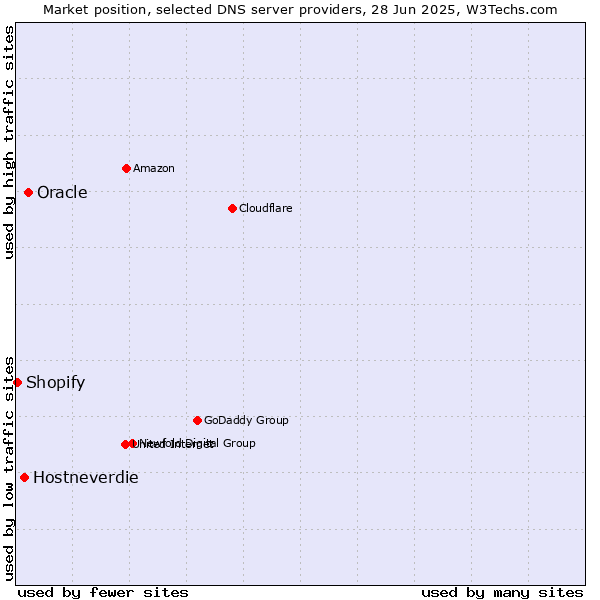 Market position of Oracle vs. Hostneverdie vs. Shopify