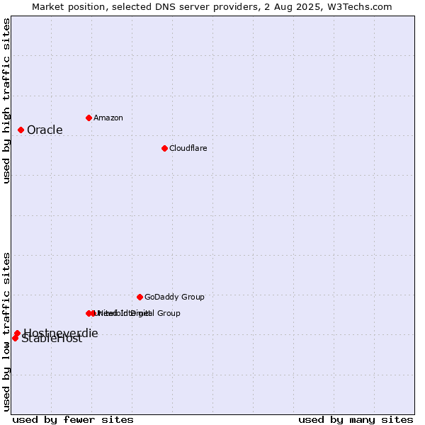 Market position of Oracle vs. Hostneverdie vs. StableHost