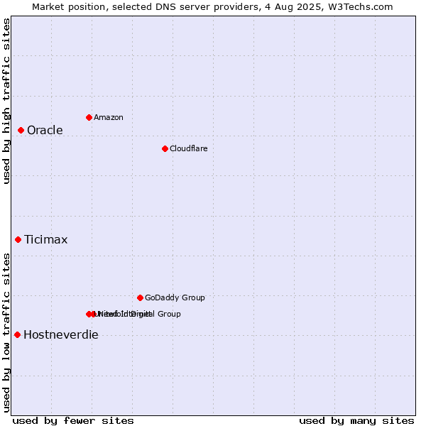 Market position of Oracle vs. Ticimax vs. Hostneverdie
