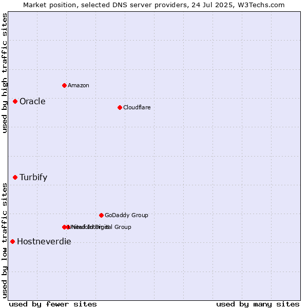 Market position of Turbify vs. Oracle vs. Hostneverdie