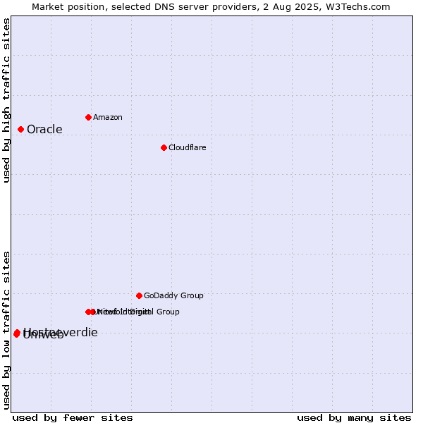 Market position of Oracle vs. Hostneverdie vs. Uniweb
