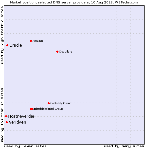 Market position of Oracle vs. Veridyen vs. Hostneverdie