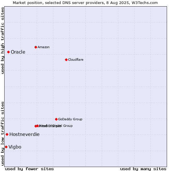 Market position of Oracle vs. Hostneverdie vs. Vigbo