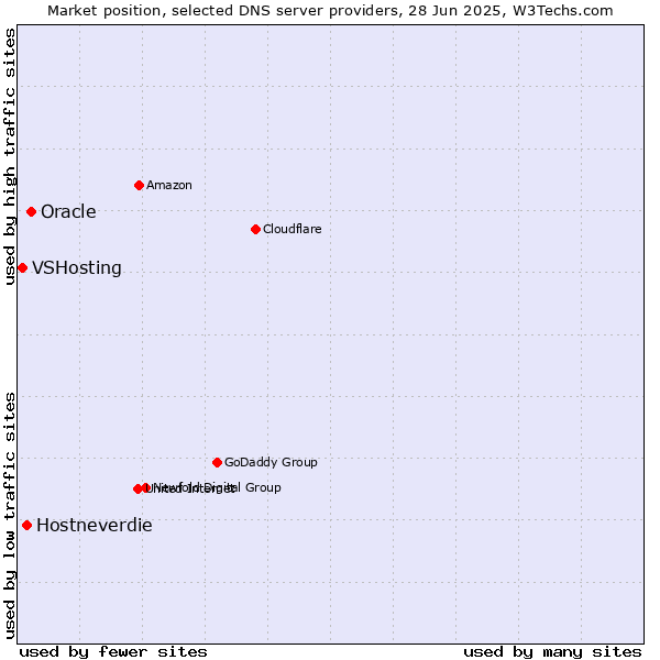 Market position of Oracle vs. Hostneverdie vs. VSHosting