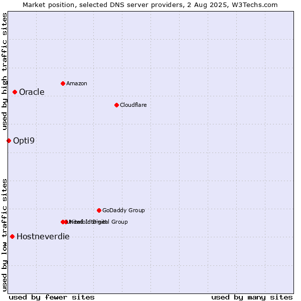 Market position of Oracle vs. Hostneverdie vs. Opti9