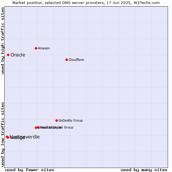 Market position of Oracle vs. webgo vs. Hostneverdie