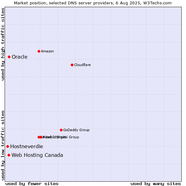 Market position of Oracle vs. Web Hosting Canada vs. Hostneverdie