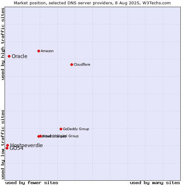 Market position of Oracle vs. Hostneverdie vs. GO54