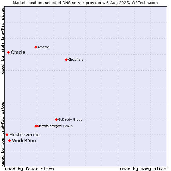 Market position of World4You vs. Oracle vs. Hostneverdie