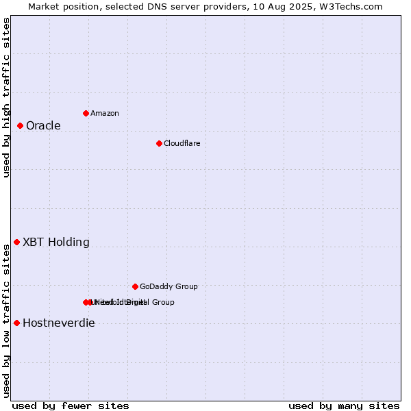 Market position of Oracle vs. XBT Holding vs. Hostneverdie