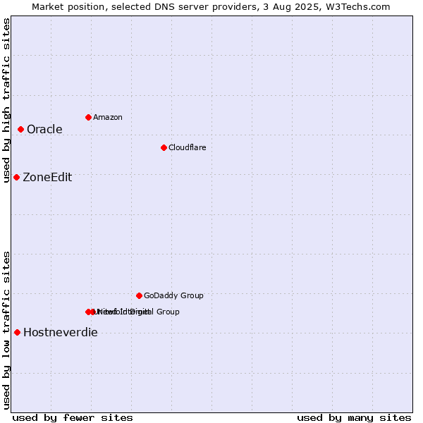Market position of Oracle vs. Hostneverdie vs. ZoneEdit